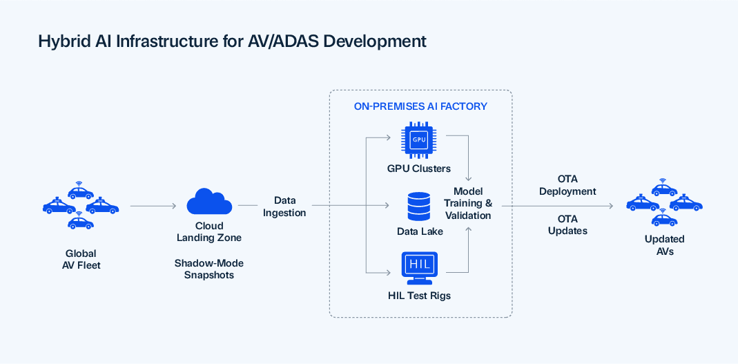 a diagram of the optimal hybrid infrastructure for AV development