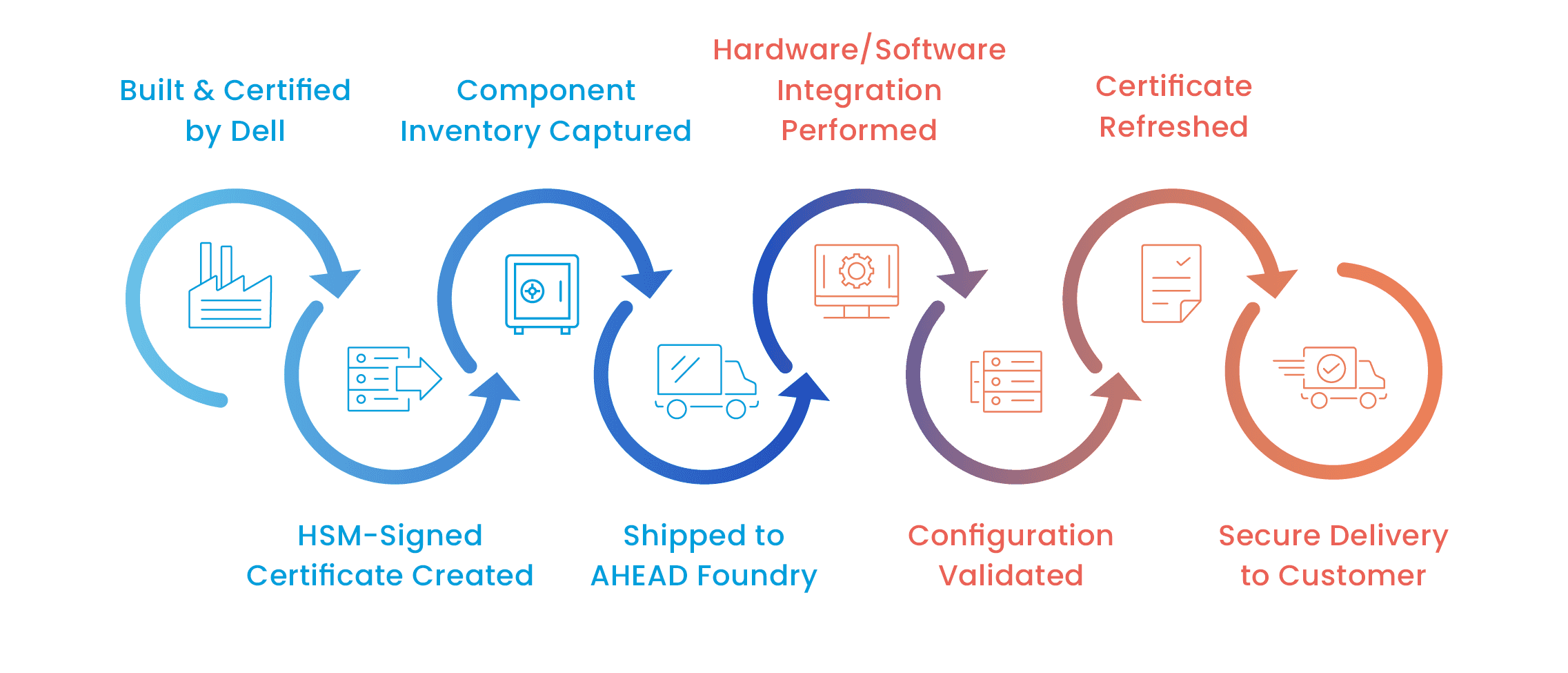 a diagram of AHEAD's secured component verification lifecycle