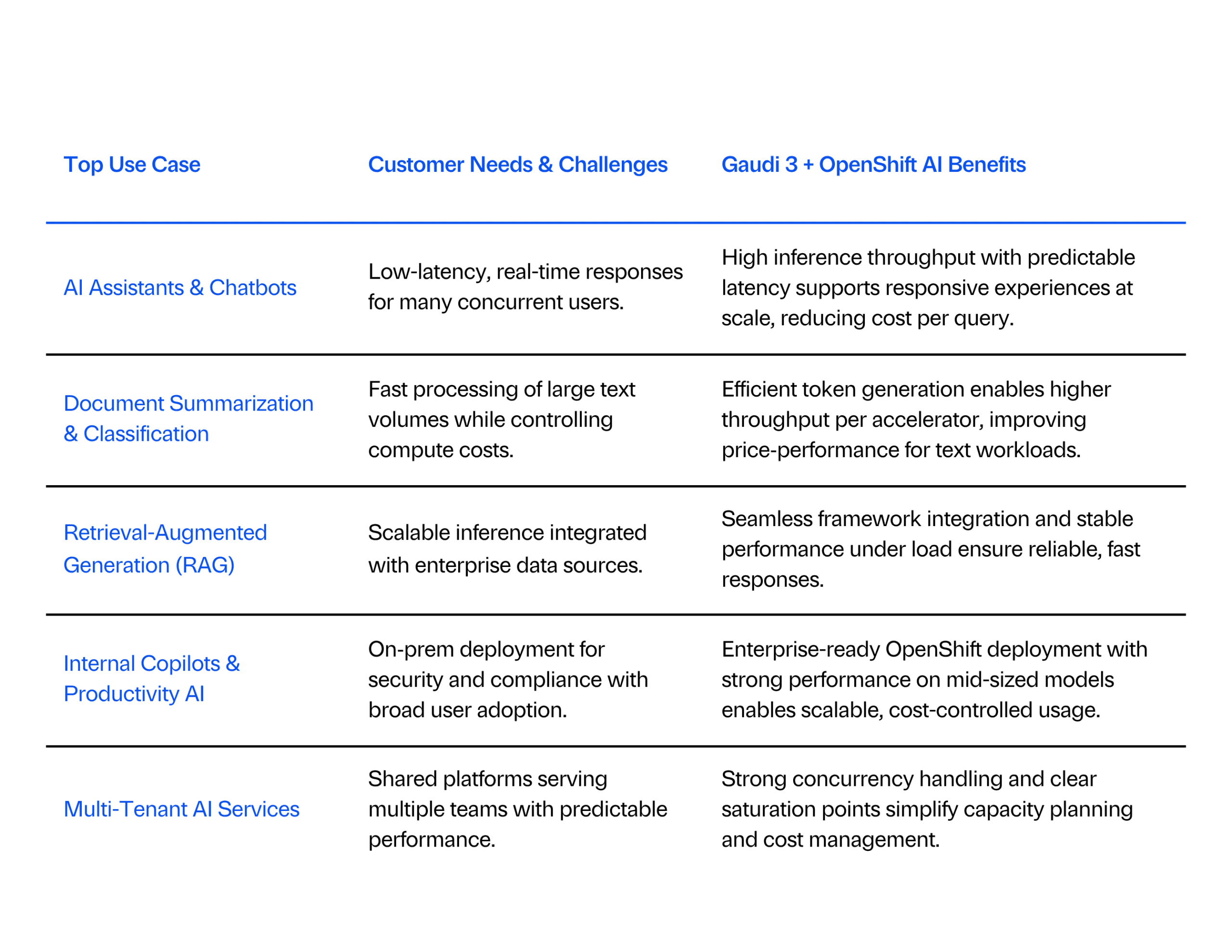 a table depicting top use cases for Intel Gaudi 3