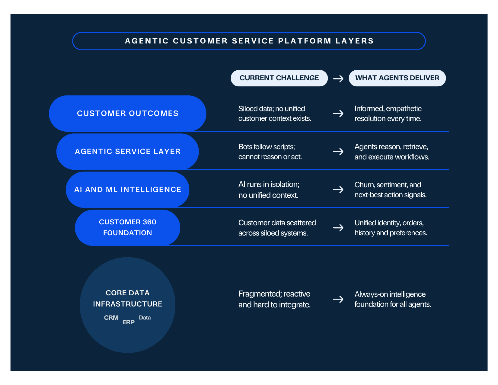 a chart depicting agentic customer service platform layers