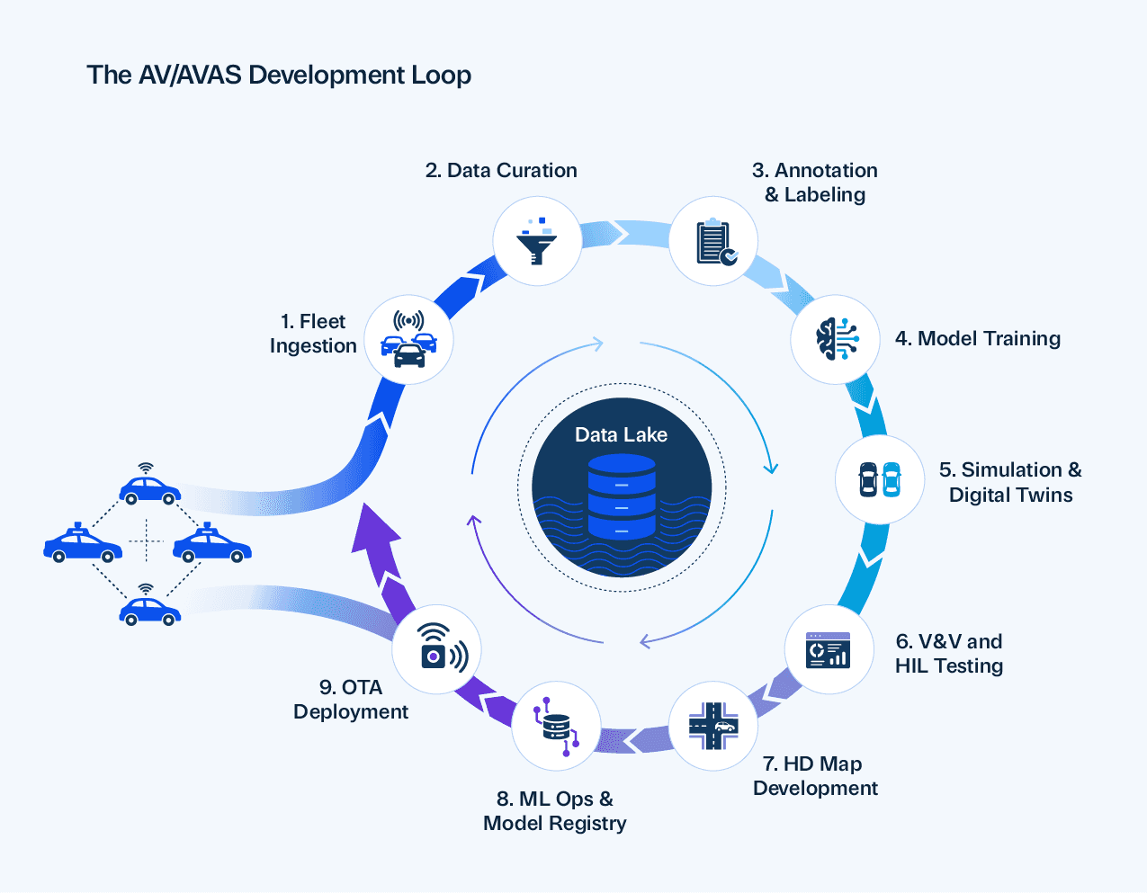 a diagram depicting AHEAD's physical AI factory development loop