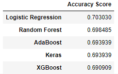 data accuracy score chart