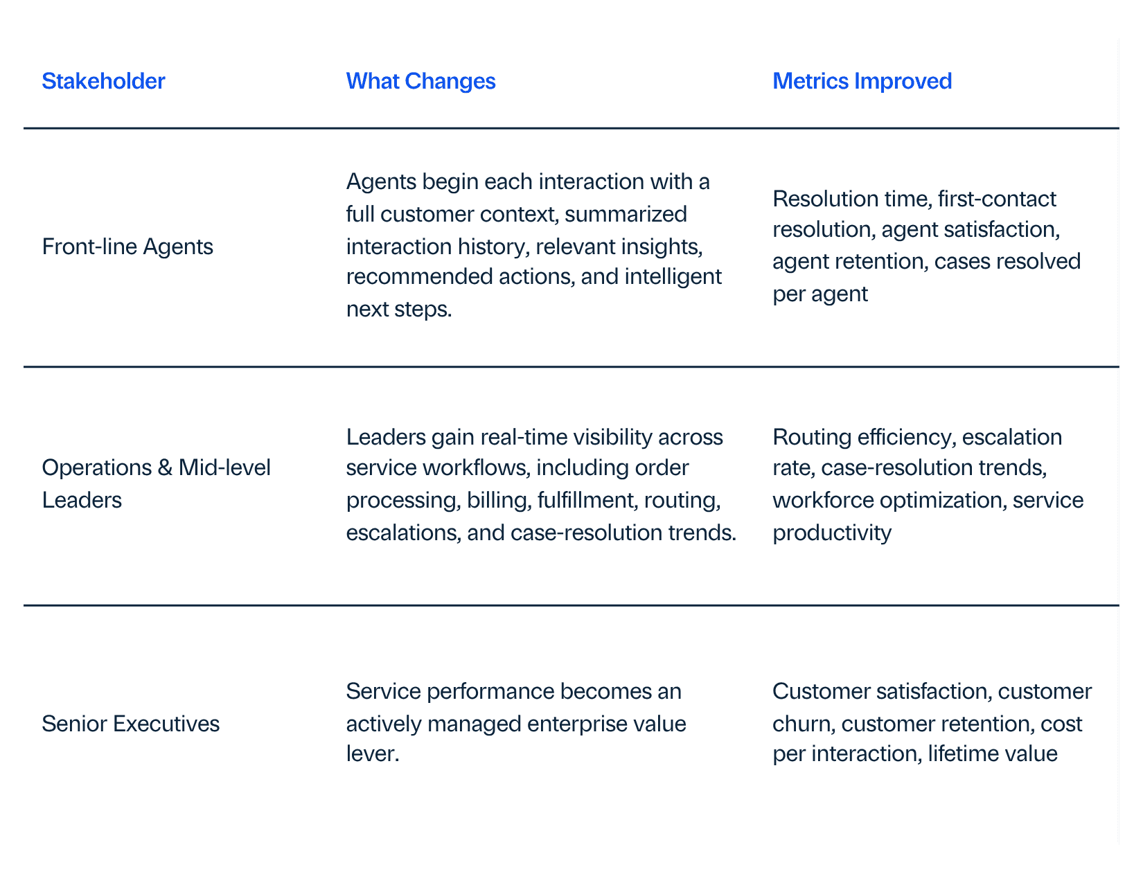 a chart showing metric improvements from agentic customer service agents by stakeholder