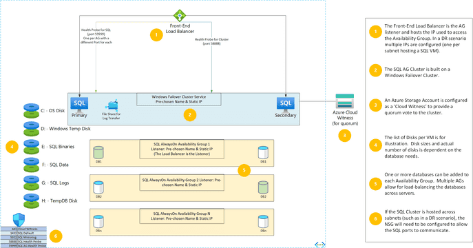 Migrating Microsoft SQL Server Always-On Availability Group Clusters to ...