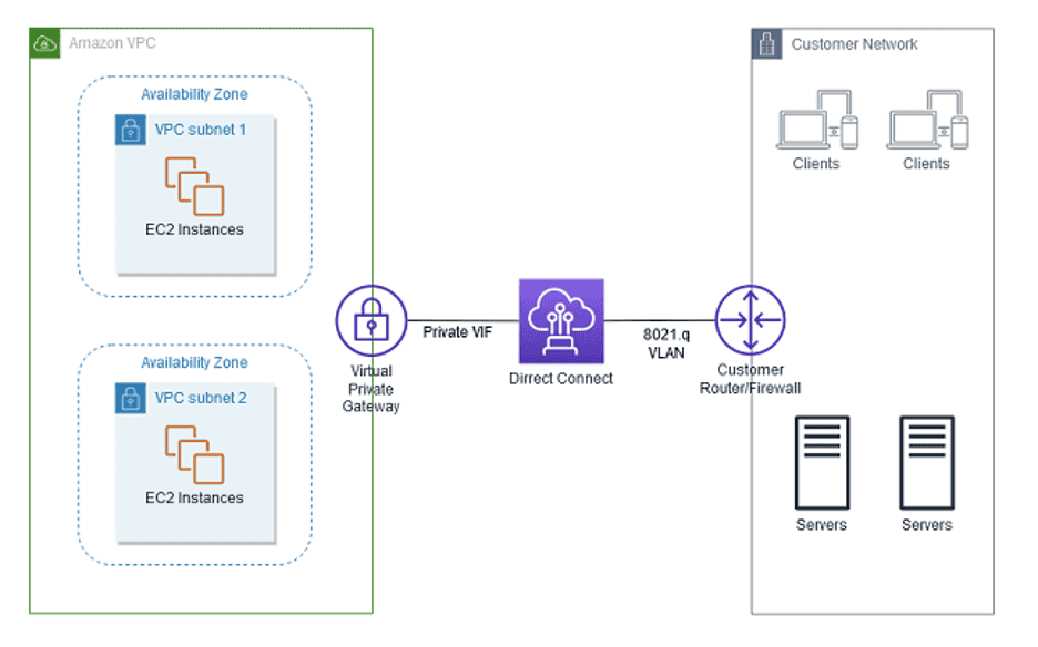 Direct connect. Директ Коннект (direct connect 2u) vei SN:04478. Amazon VPC and networking.