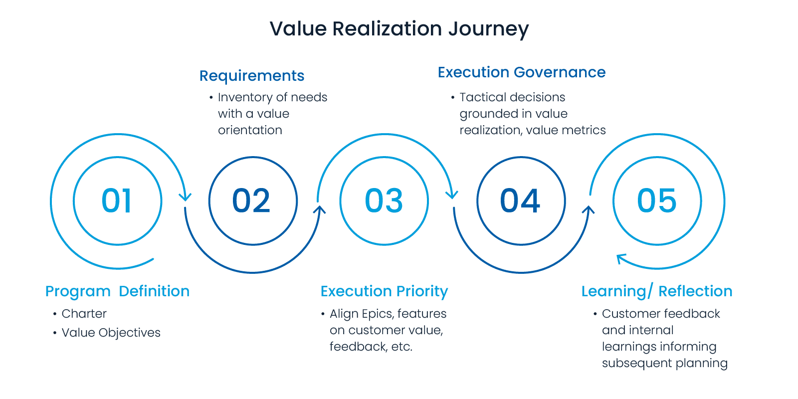 strategies for value realization--1- v2