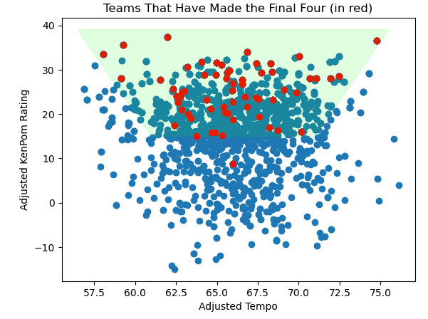 scatterplot graph of teams who have made it to the Final Four in the NCAA Men's Basketball tournament