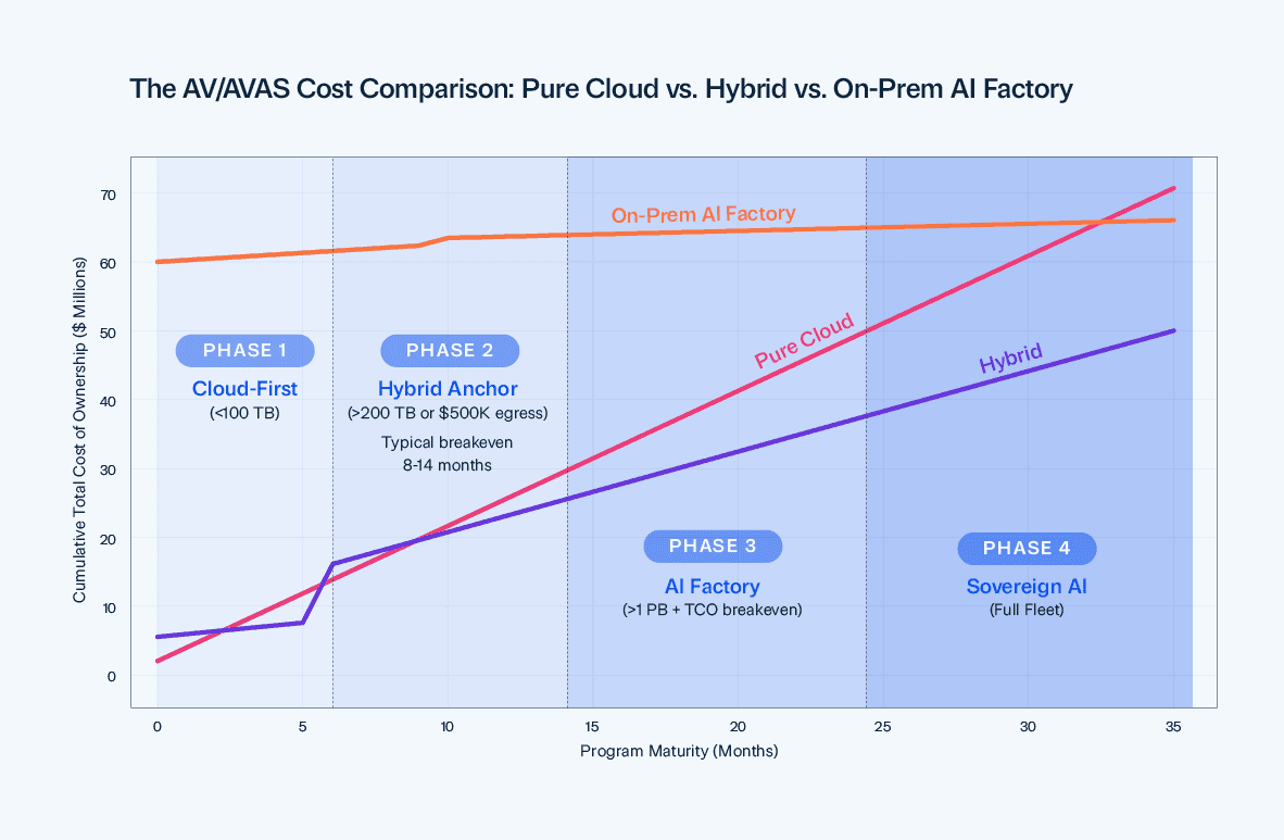 a graph depicting on-prem versus cloud TCO comparison for AV development