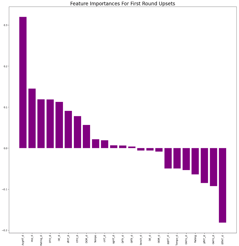 chart depicting feature importances for first round upsets in the 2024 March Madness tournament