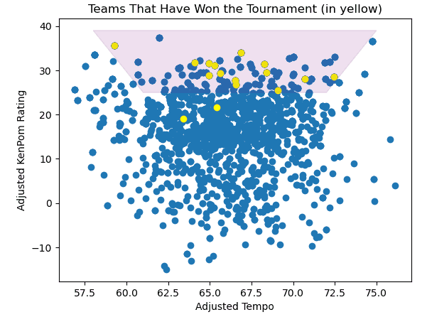 scatterplot graph of teams who have won the NCAA Men's Basketball National Championship