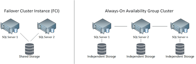 Migrating Microsoft SQL Server Always-On Availability Group Clusters to ...