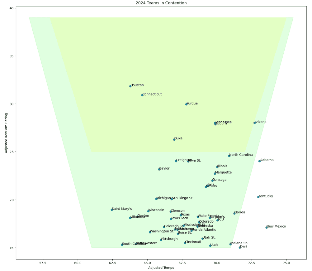 scatterplot graph of teams in contention to win the 2024 March Madness tournament
