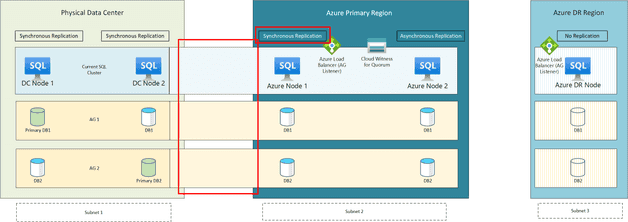 Migrating Microsoft SQL Server Always-On Availability Group Clusters to ...